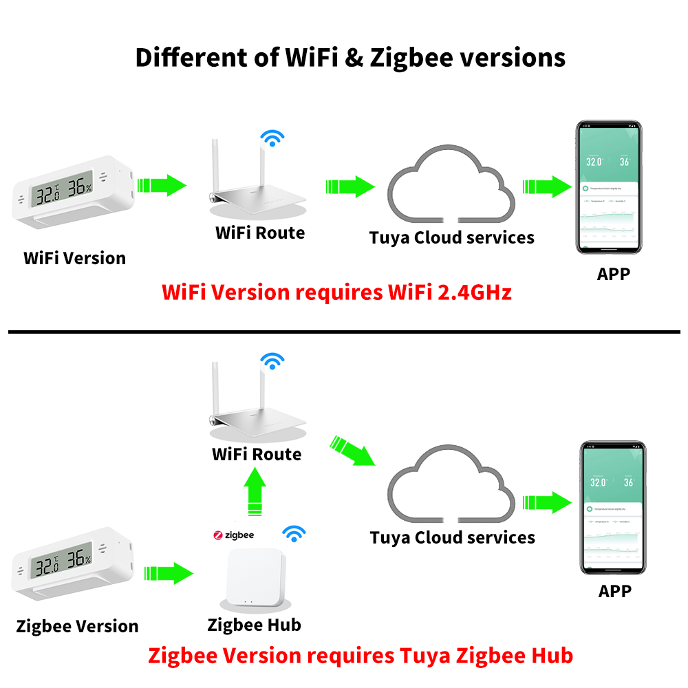 Tuya WiFi/Zigbee capteur de te - Home Automation Ideas avis et prix